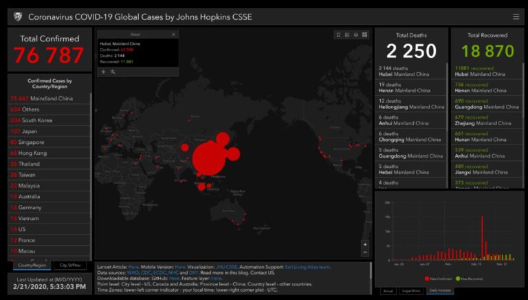 Novel Coronavirus (2019-nCoV) Dashboard For Figma